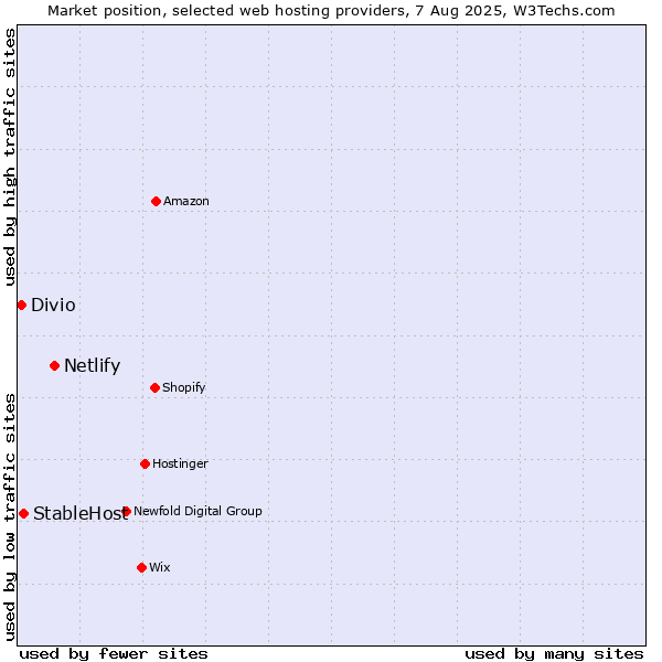 Market position of Netlify vs. StableHost vs. Divio