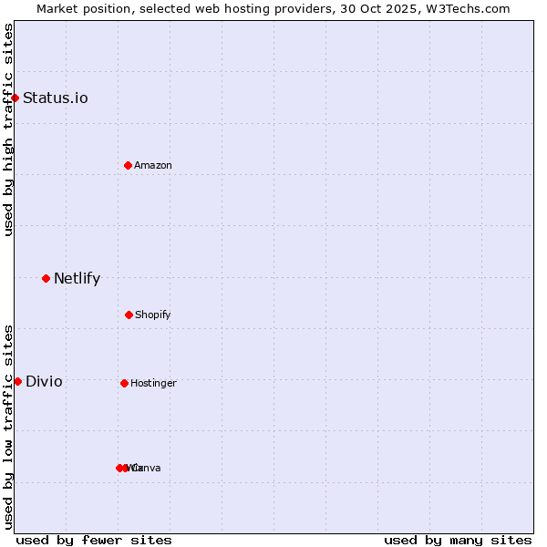 Market position of Netlify vs. Divio vs. Status.io