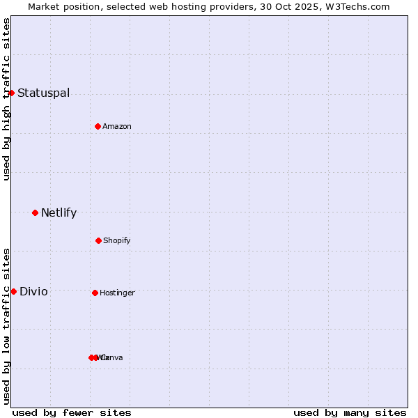 Market position of Netlify vs. Divio vs. Statuspal