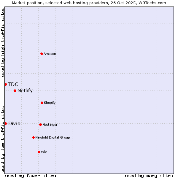 Market position of Netlify vs. TDC vs. Divio