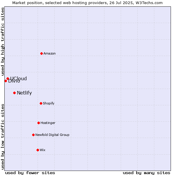 Market position of Netlify vs. UCloud vs. Divio