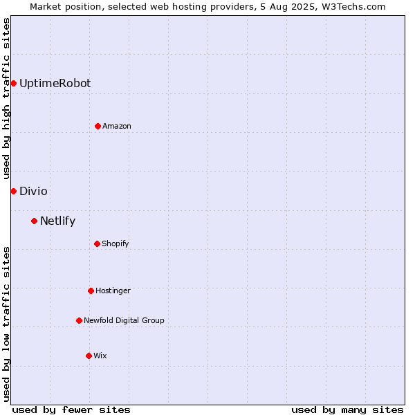 Market position of Netlify vs. UptimeRobot vs. Divio