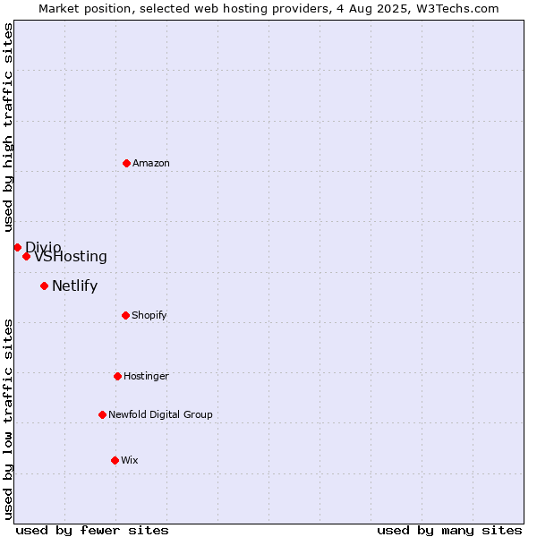 Market position of Netlify vs. VSHosting vs. Divio