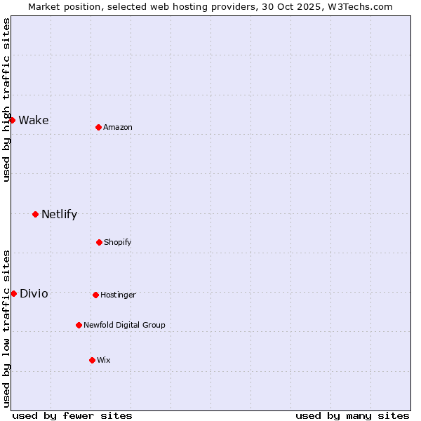 Market position of Netlify vs. Divio vs. Wake