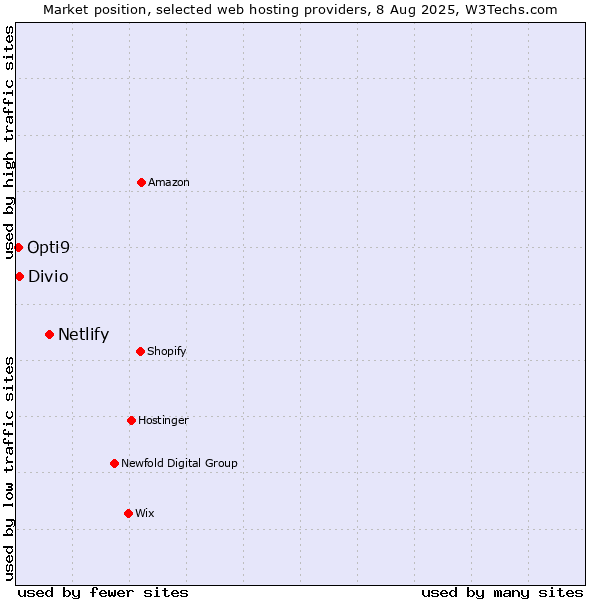 Market position of Netlify vs. Divio vs. Opti9