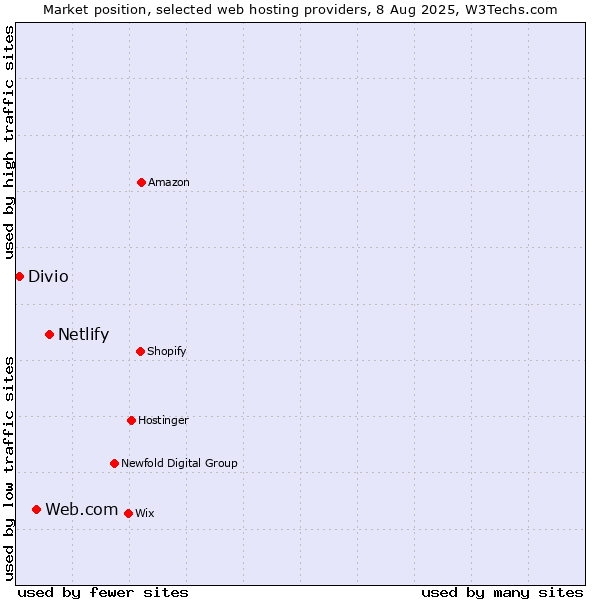 Market position of Netlify vs. Web.com vs. Divio