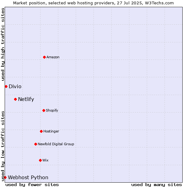 Market position of Netlify vs. Divio vs. Webhost Python