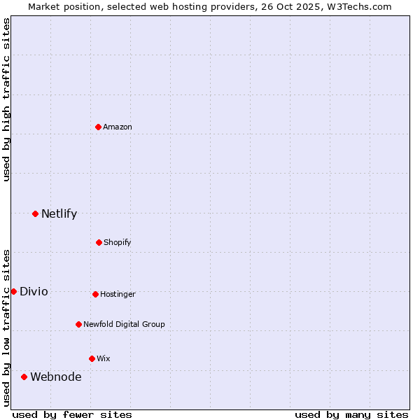 Market position of Netlify vs. Webnode vs. Divio