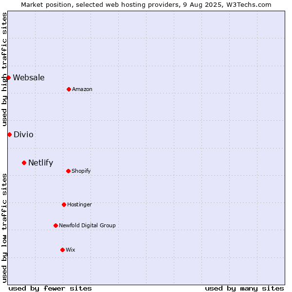 Market position of Netlify vs. Divio vs. Websale