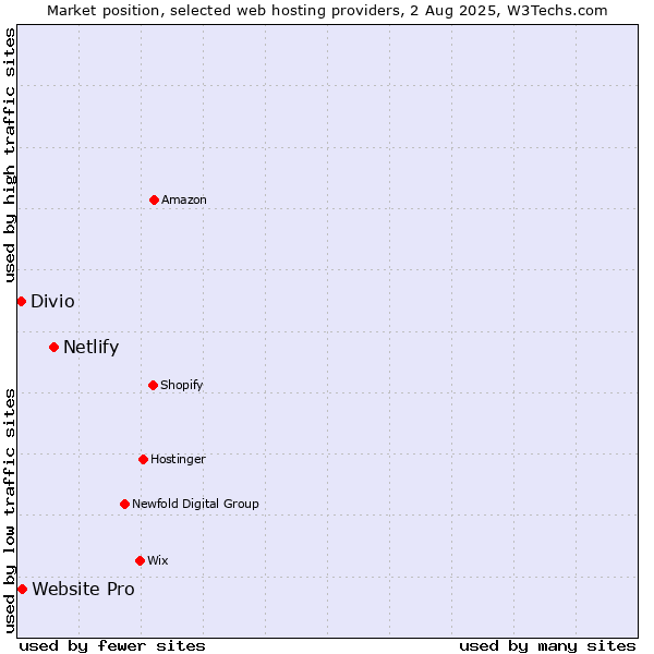 Market position of Netlify vs. Website Pro vs. Divio
