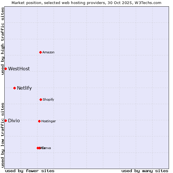 Market position of Netlify vs. WestHost vs. Divio