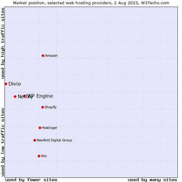Market position of WP Engine vs. Netlify vs. Divio