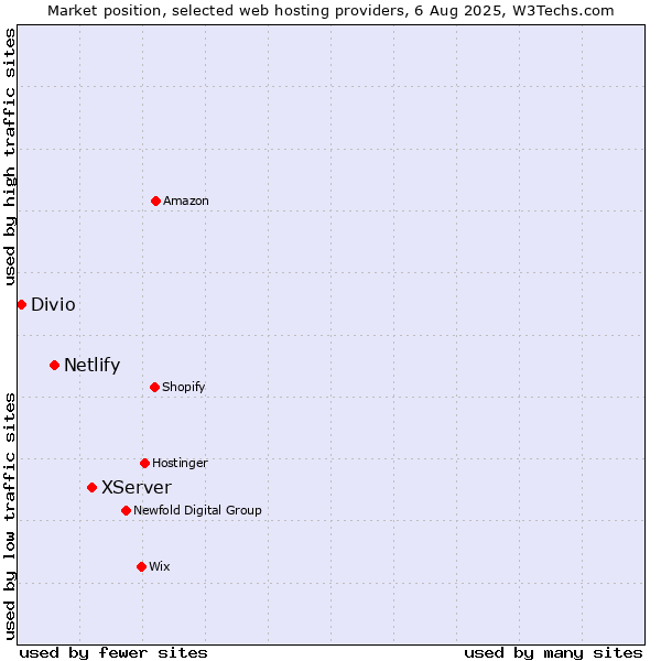 Market position of XServer vs. Netlify vs. Divio