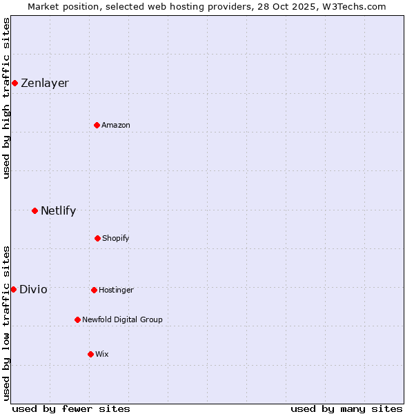 Market position of Netlify vs. Zenlayer vs. Divio