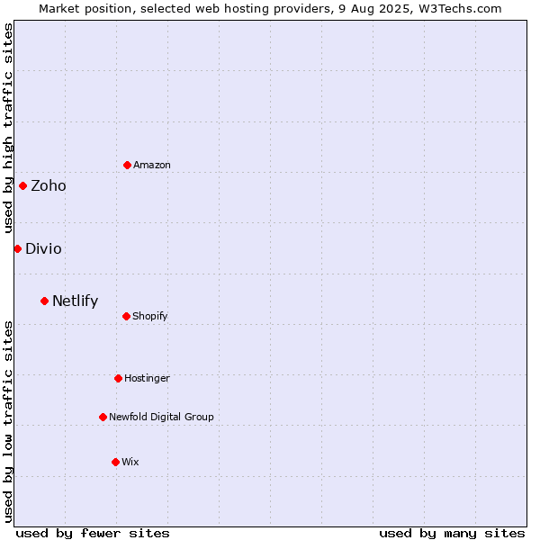 Market position of Netlify vs. Zoho vs. Divio