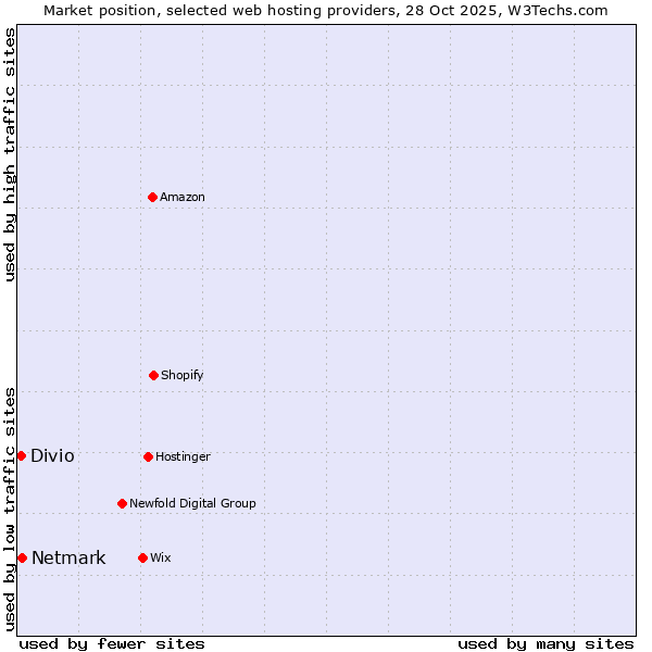 Market position of Netmark vs. Divio