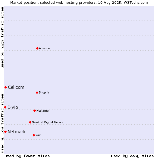 Market position of Cellcom vs. Netmark vs. Divio