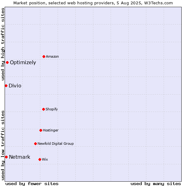 Market position of Optimizely vs. Netmark vs. Divio