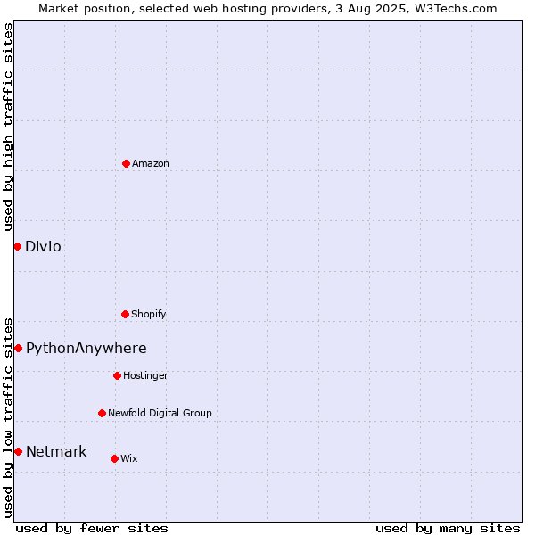 Market position of Netmark vs. PythonAnywhere vs. Divio