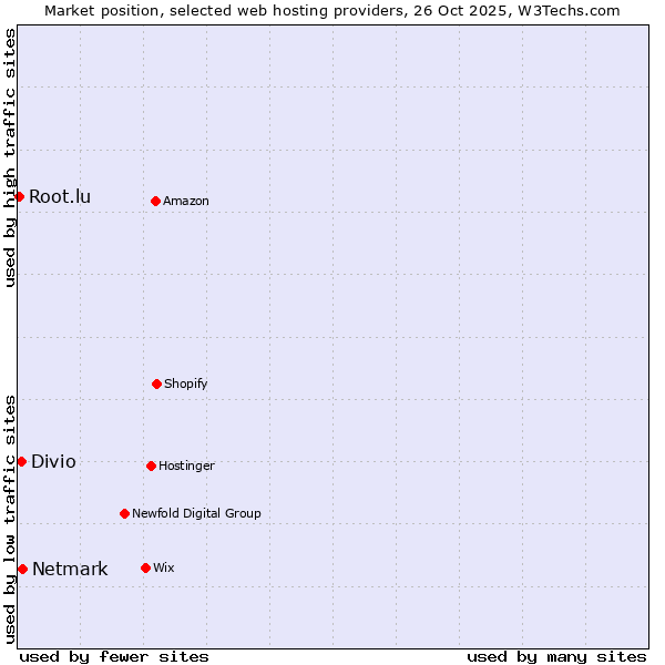 Market position of Netmark vs. Divio vs. Root.lu