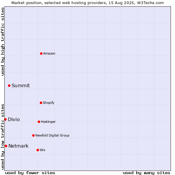 Market position of Summit vs. Netmark vs. Divio