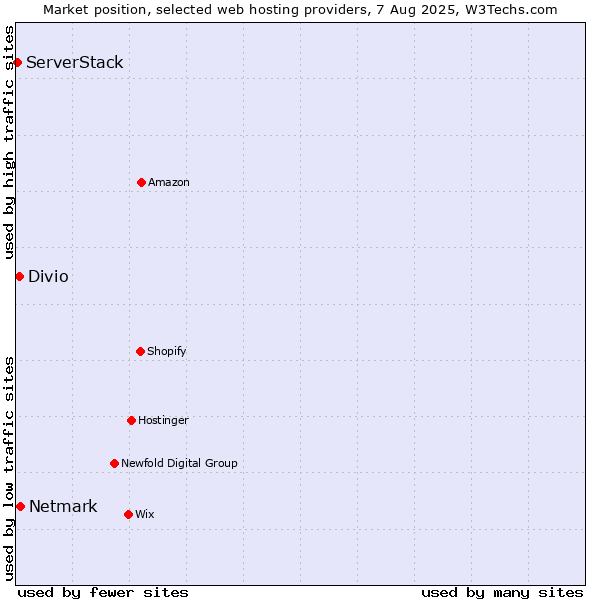 Market position of Netmark vs. Divio vs. ServerStack