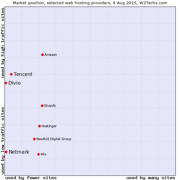 Market position of Tencent vs. Netmark vs. Divio