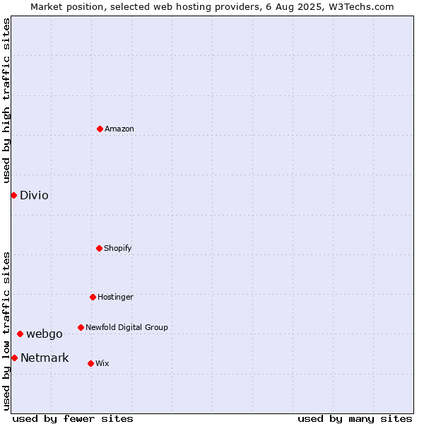 Market position of webgo vs. Netmark vs. Divio