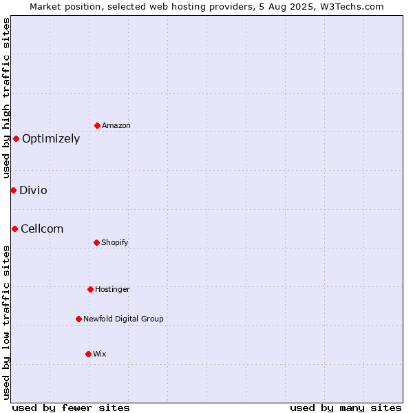 Market position of Optimizely vs. Cellcom vs. Divio