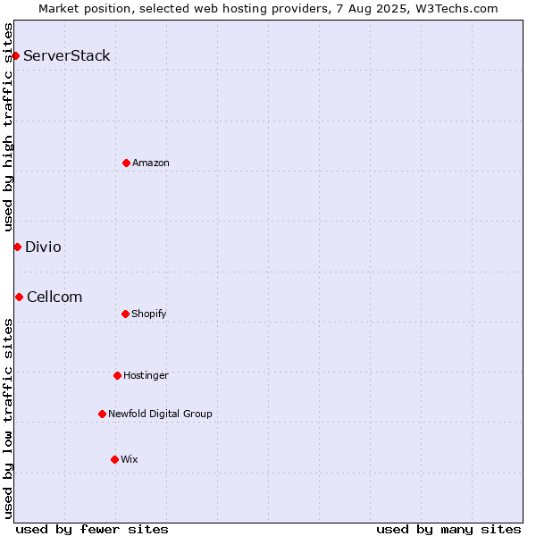 Market position of Cellcom vs. Divio vs. ServerStack
