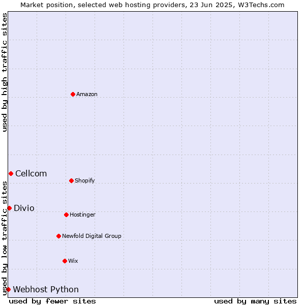 Market position of Cellcom vs. Divio vs. Webhost Python