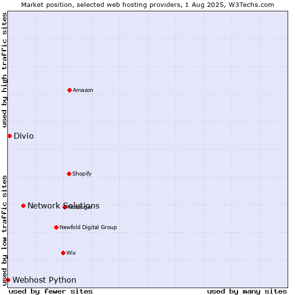 Market position of Network Solutions vs. Divio vs. Webhost Python