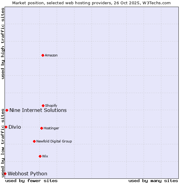Market position of Nine Internet Solutions vs. Divio vs. Webhost Python