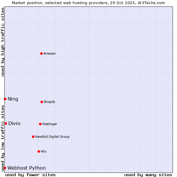Market position of Divio vs. Ning vs. Webhost Python