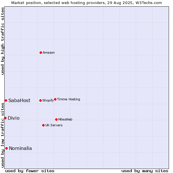 Market position of Nominalia vs. SabaHost vs. Divio