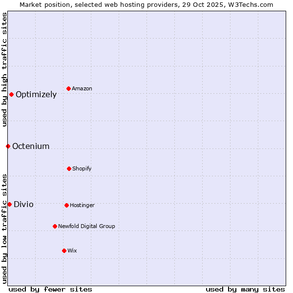 Market position of Optimizely vs. Divio vs. Octenium