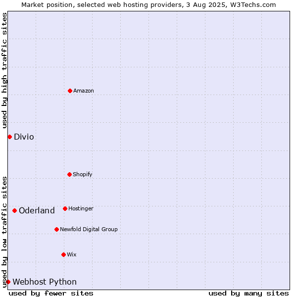 Market position of Oderland vs. Divio vs. Webhost Python