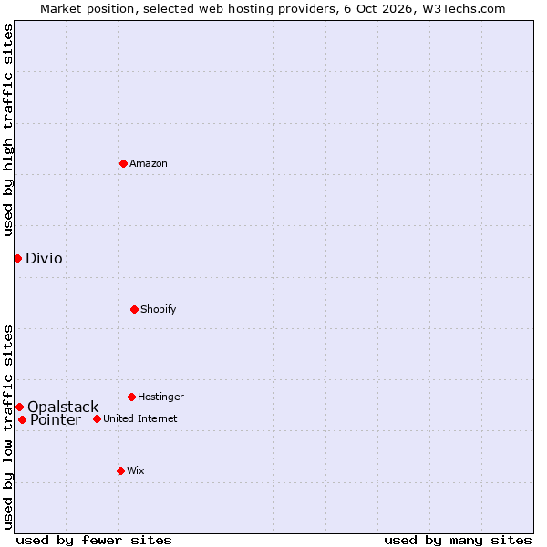 Market position of Pointer vs. Opalstack vs. Divio