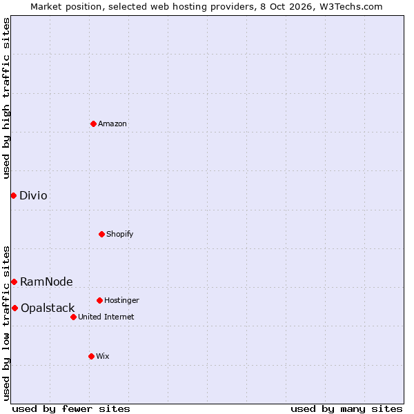 Market position of Opalstack vs. RamNode vs. Divio