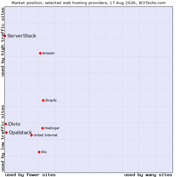 Market position of Opalstack vs. Divio vs. ServerStack