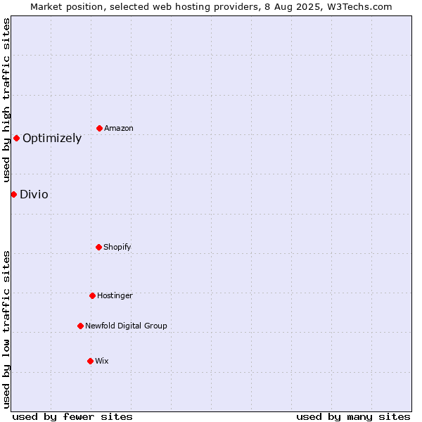 Market position of Optimizely vs. Divio