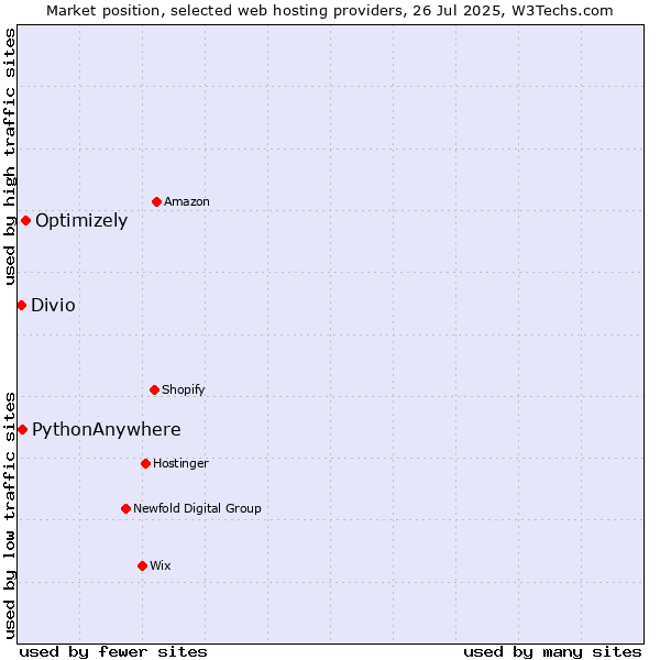 Market position of Optimizely vs. PythonAnywhere vs. Divio
