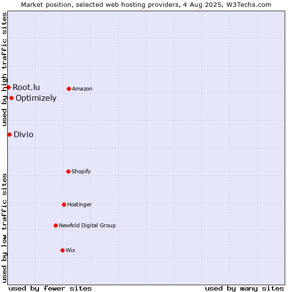 Market position of Optimizely vs. Divio vs. Root.lu