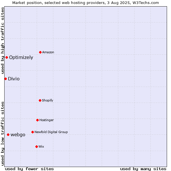 Market position of webgo vs. Optimizely vs. Divio