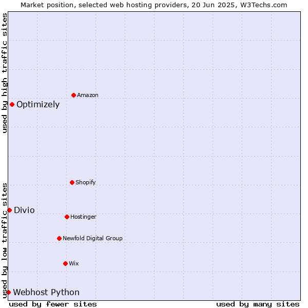 Market position of Optimizely vs. Divio vs. Webhost Python