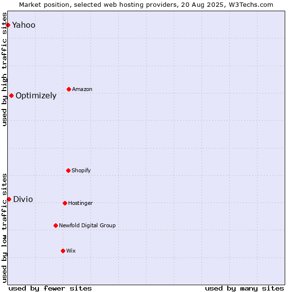 Market position of Optimizely vs. Divio vs. Yahoo
