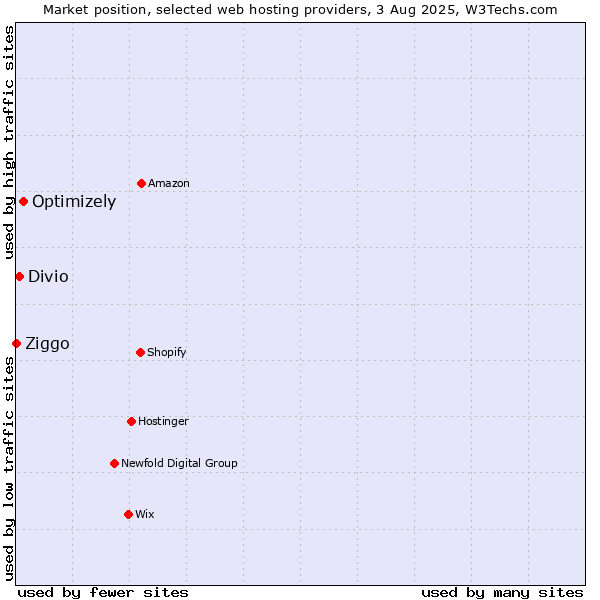 Market position of Optimizely vs. Divio vs. Ziggo