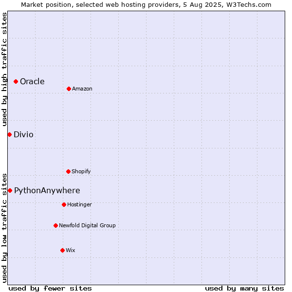 Market position of Oracle vs. PythonAnywhere vs. Divio