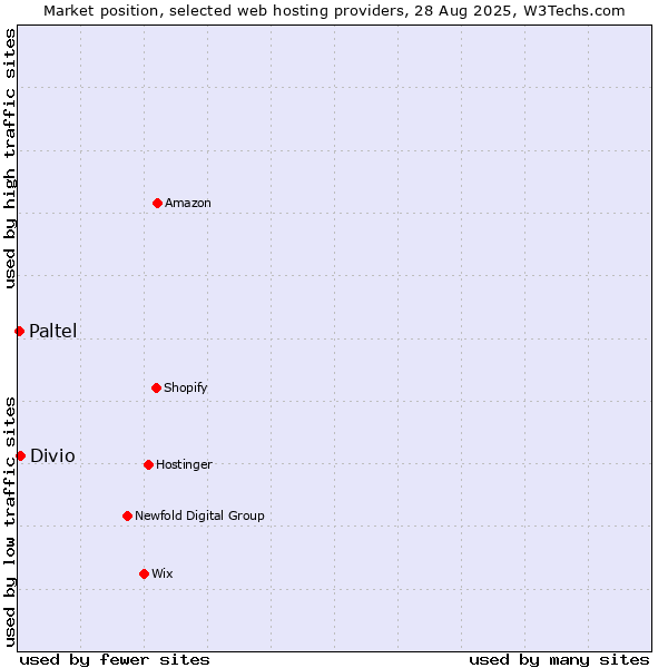 Market position of Divio vs. Paltel