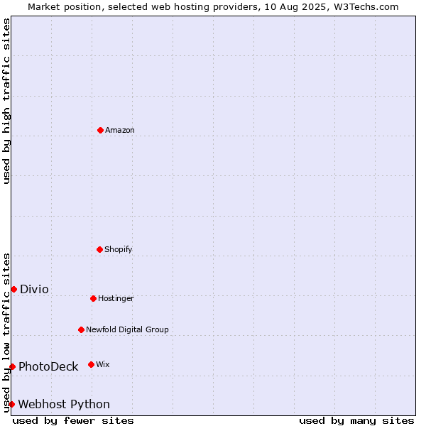 Market position of Divio vs. PhotoDeck vs. Webhost Python